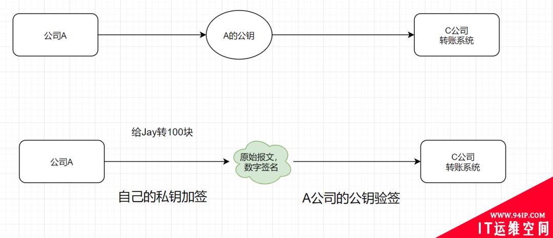 程序员必备基础：加签验签