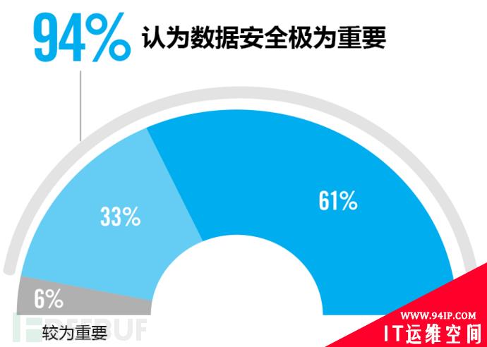 数据安全调研报告（2019）