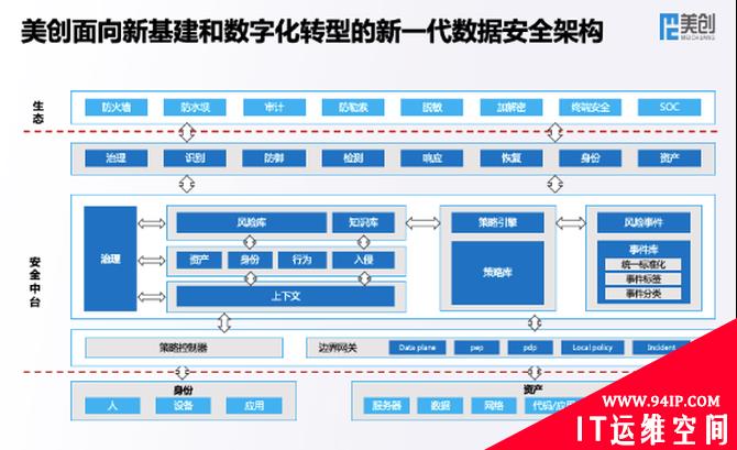 全新架构 全速发展 美创科技新一代数据安全架构正式发布