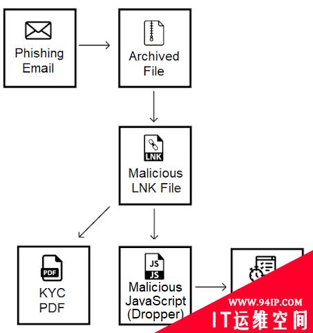 Evilnum恶意组织使用新的基于Python的木马攻击金融公司