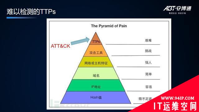 「安全说」基于ATT&amp;CK提升安全检测能力的开发实践