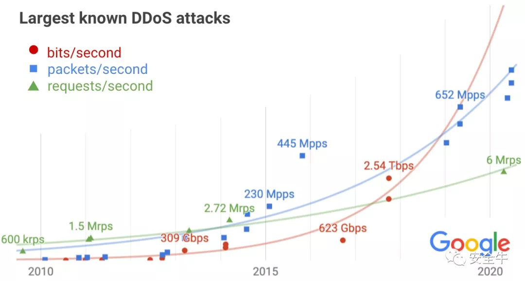 2.5Tbs！Google透露曾经受史上最大规模DDoS攻击