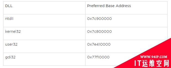 关于Windows上地址空间布局随机化防御机制的分析（上）