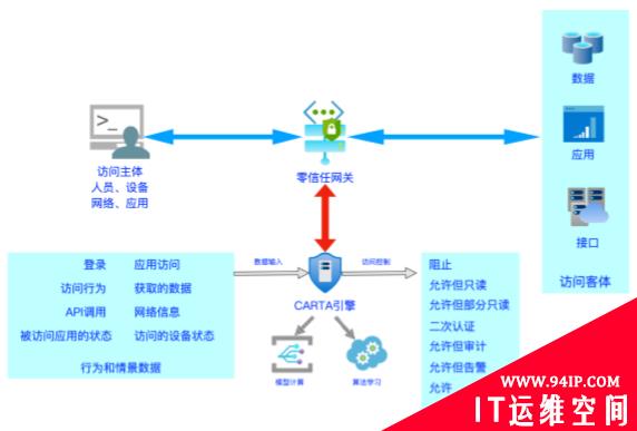 IDaaS零信任持续风险控制设计