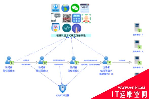 IDaaS零信任持续风险控制设计