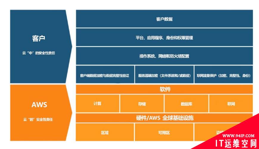 为什么AWS将安全视作云的“生命线”？