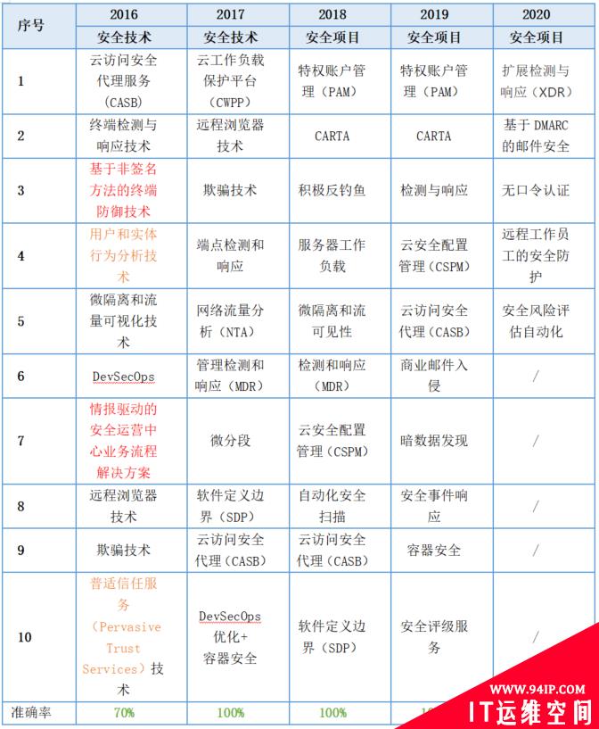 Gartner 预测这么多年，究竟靠不靠谱？