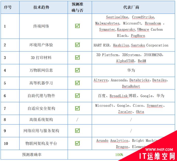 Gartner 预测这么多年，究竟靠不靠谱？