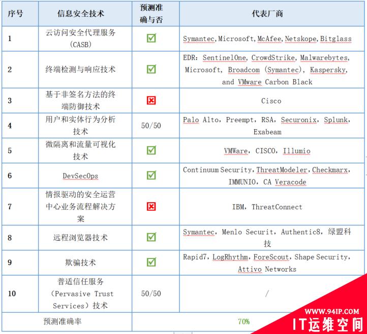 Gartner 预测这么多年，究竟靠不靠谱？