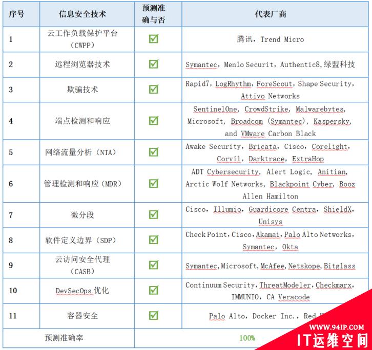 Gartner 预测这么多年，究竟靠不靠谱？