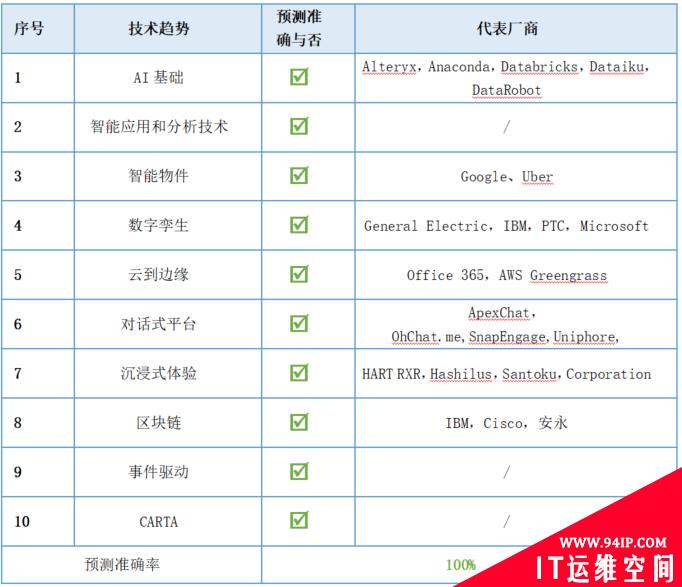 Gartner 预测这么多年，究竟靠不靠谱？