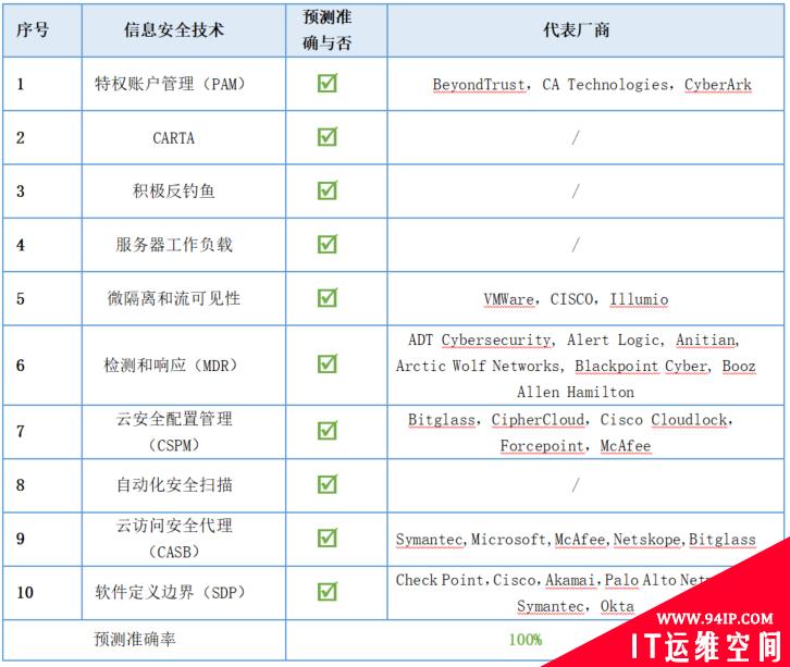 Gartner 预测这么多年，究竟靠不靠谱？