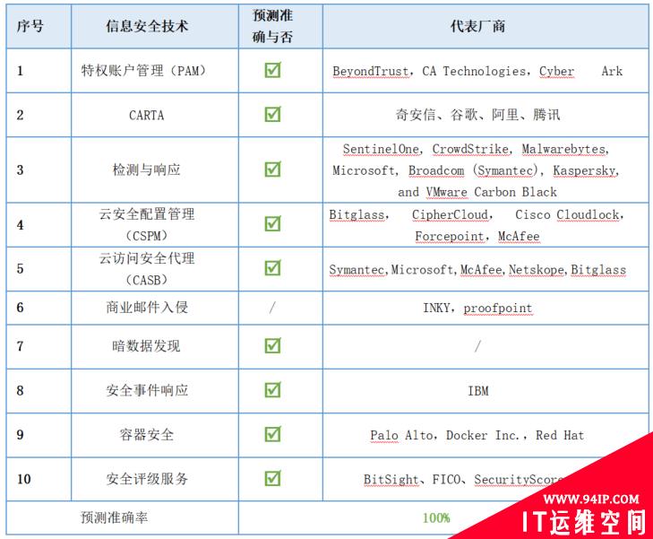 Gartner 预测这么多年，究竟靠不靠谱？