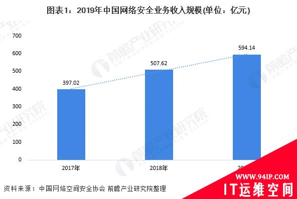 网络安全业务收入逐年增长 “云安全”广受关注