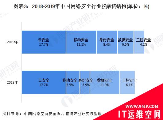 网络安全业务收入逐年增长 “云安全”广受关注