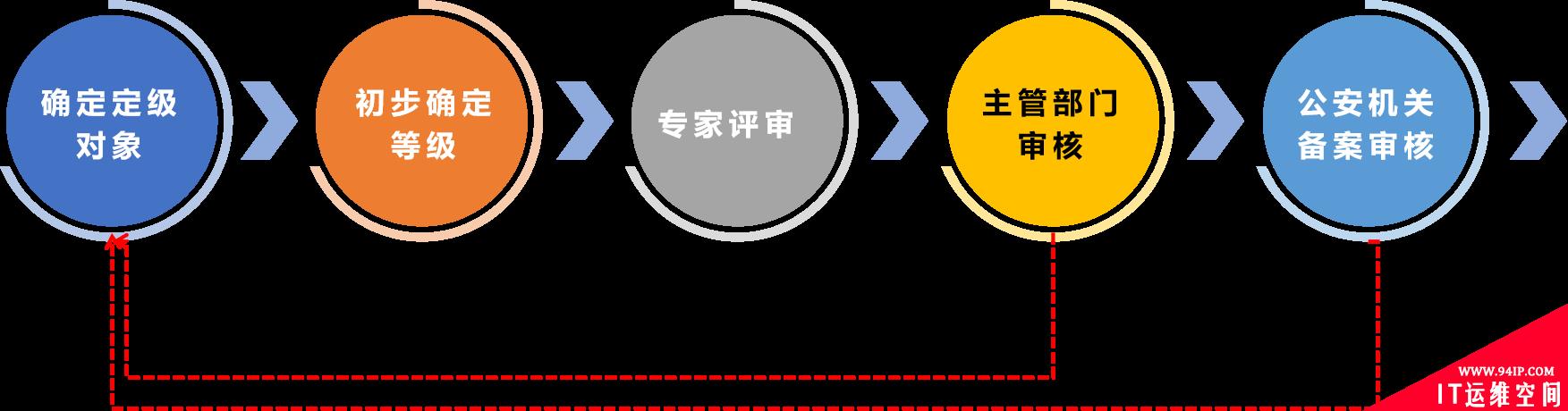 云计算网络安全等级保护定级