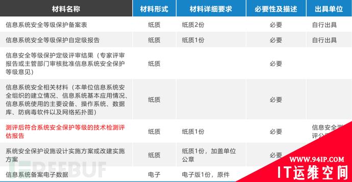 网络安全等级保护工作流程