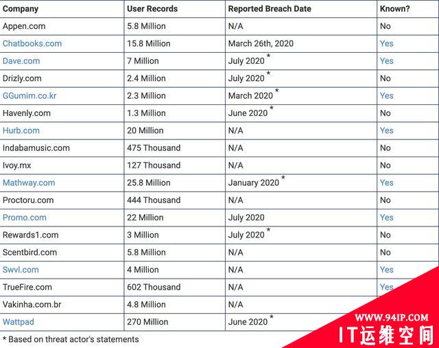 黑客贩卖数据嫌赚钱太多，在黑客论坛公开3.86亿条盗取用户信息