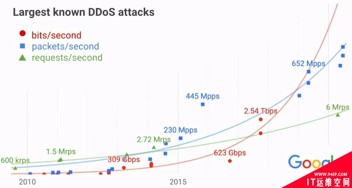 谷歌安全团队透露，他们曾拦截过史上大规模DDOS攻击