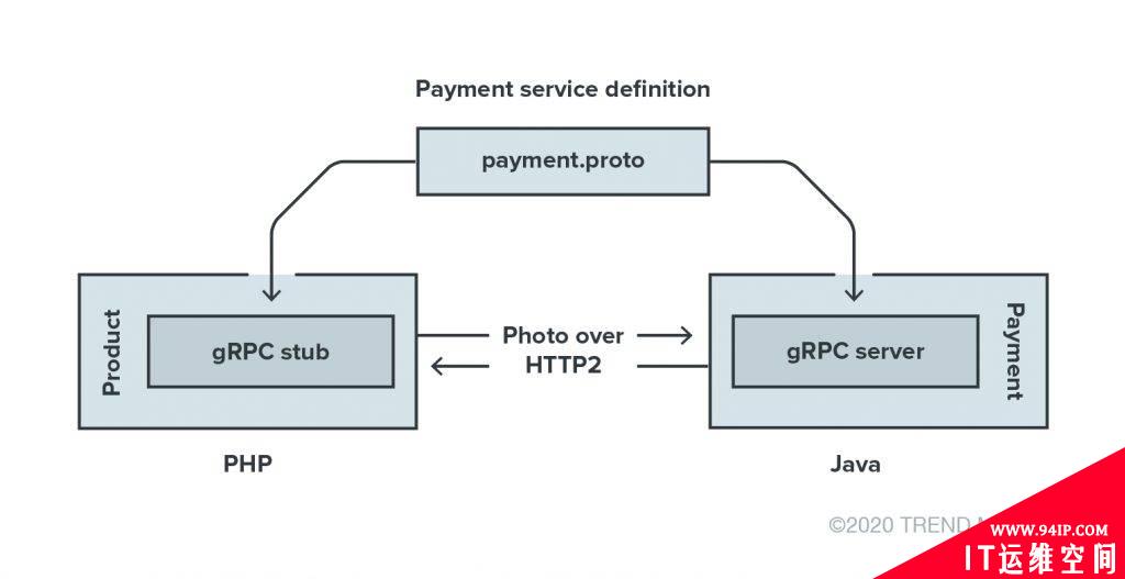 gRPC 通信框架实现存在数据泄露等安全问题