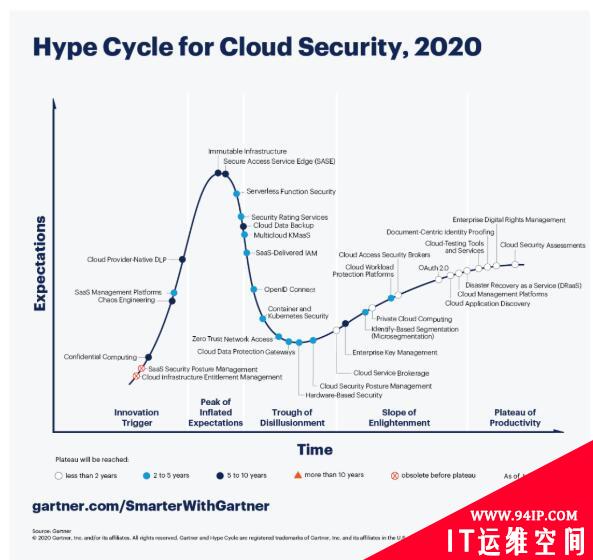 Gartner 2020 云安全新兴技术成熟度曲线：机密计算将在 5 年至 10 年得到普遍使用