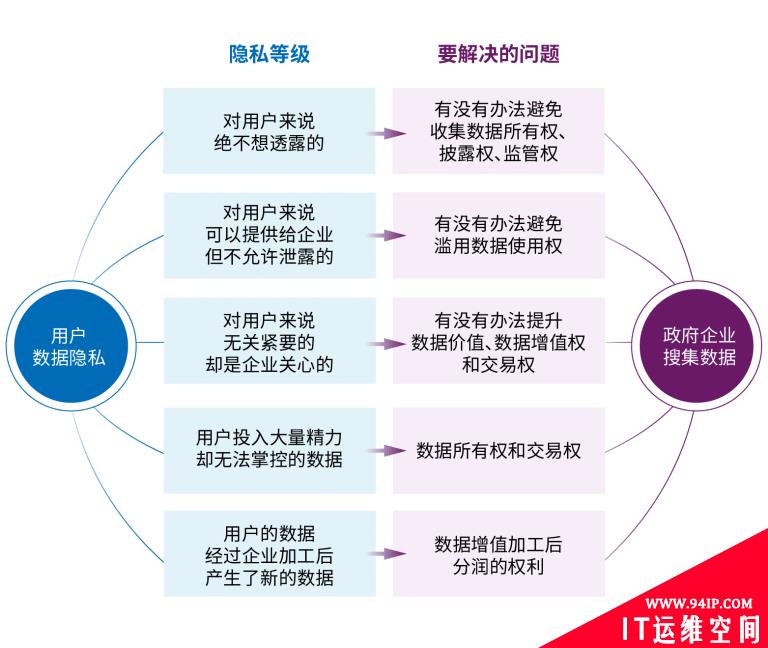 企业和用户关于隐私数据博弈的均衡点：自主身份