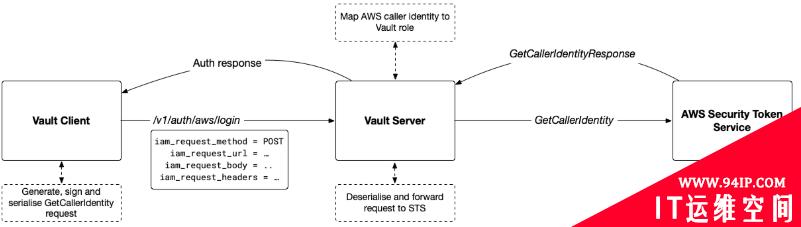 深入剖析HashiCorp Vault中的身份验证漏洞（上篇）