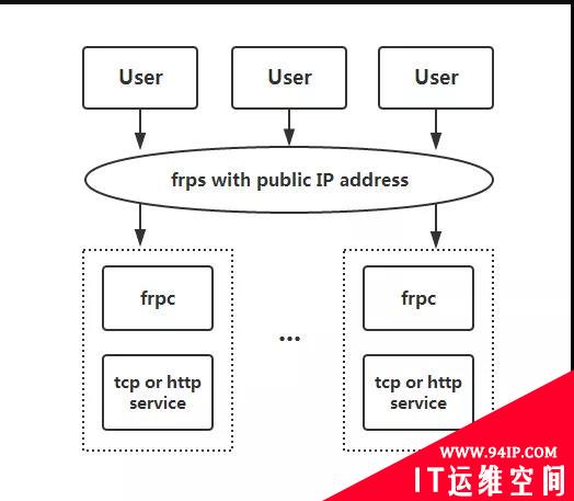 Frp做内网穿透访问家里的Web网站