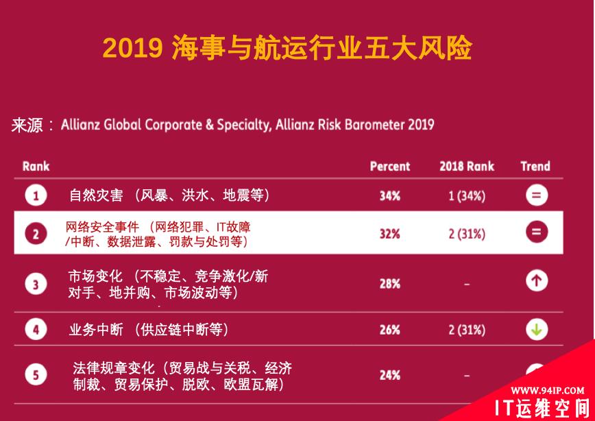 一周遭遇两次重大攻击 航运业缘何成优先攻击目标