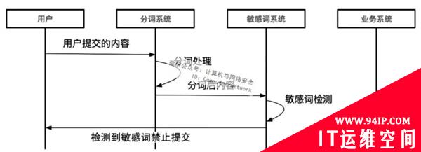 PHP安全：保障内容安全