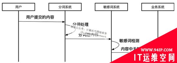 PHP安全：保障内容安全