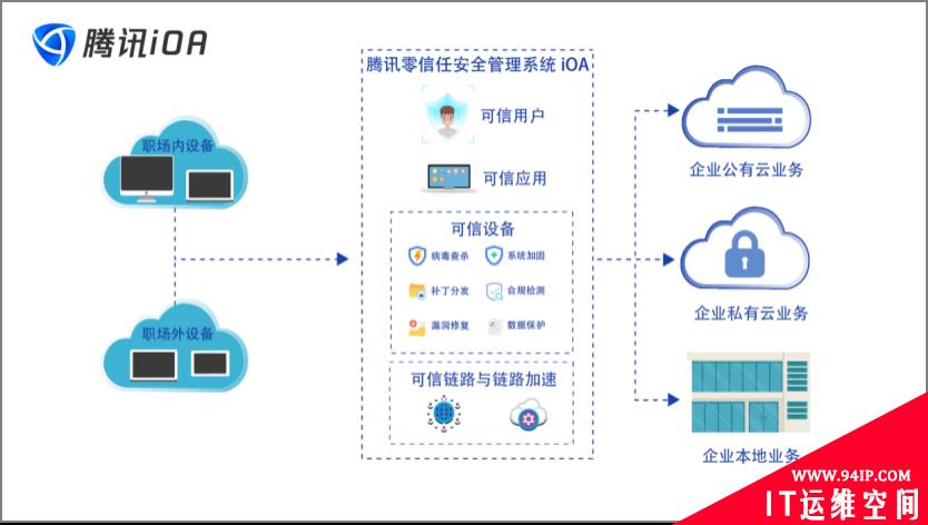 腾讯 iOA 零信任安全技术实践