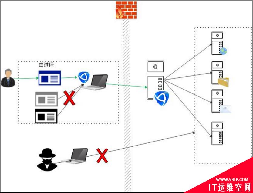 腾讯 iOA 零信任安全技术实践