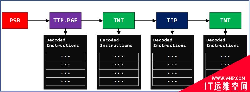 使用Intel PT与IPTAnalyzer进行漏洞利用