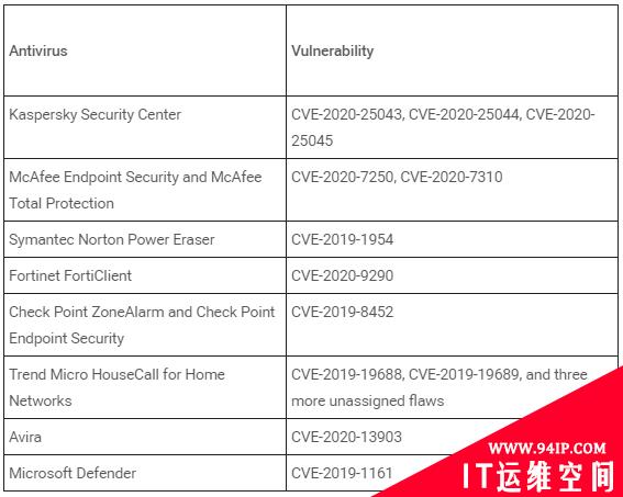 众多防毒软件有漏洞， 可被攻击者用来提升特权