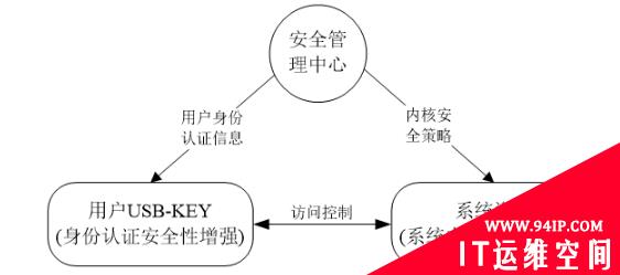 干货收藏！系统主机信息安全设计及防护策略