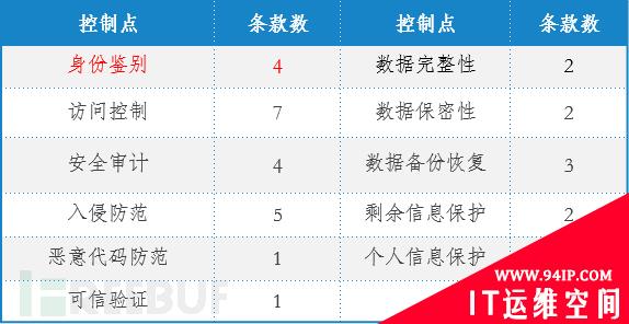 网络安全等级保护基本要求安全计算环境之身份鉴别