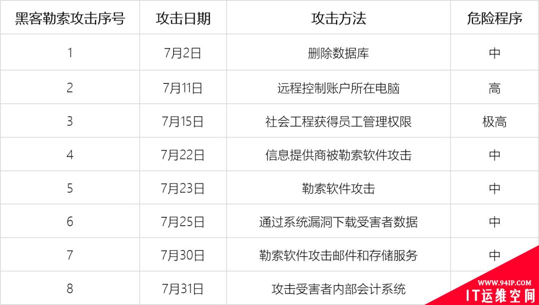 安全分析 | 7月至今数字货币及加密领域相关黑客攻击事件