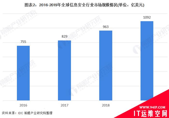 2020年全球信息安全市场发展现状分析 市场规模破千亿美元