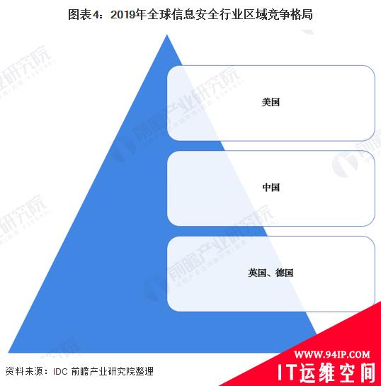 2020年全球信息安全市场发展现状分析 市场规模破千亿美元