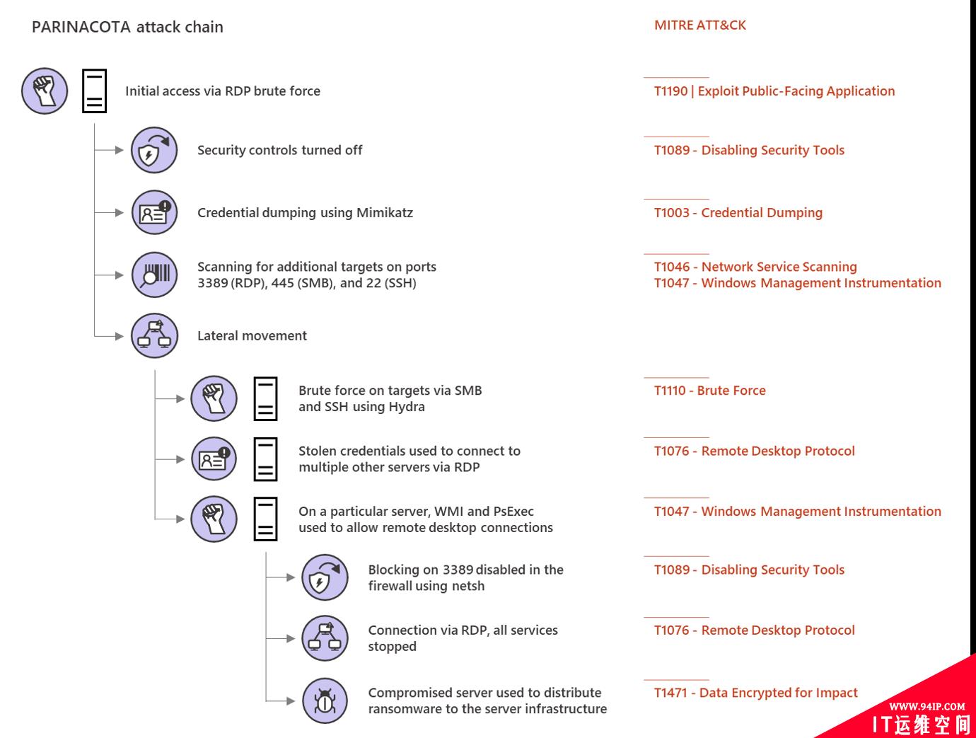 Inside Microsoft Threat Protection：用于发现和停止横向移动的攻击模型