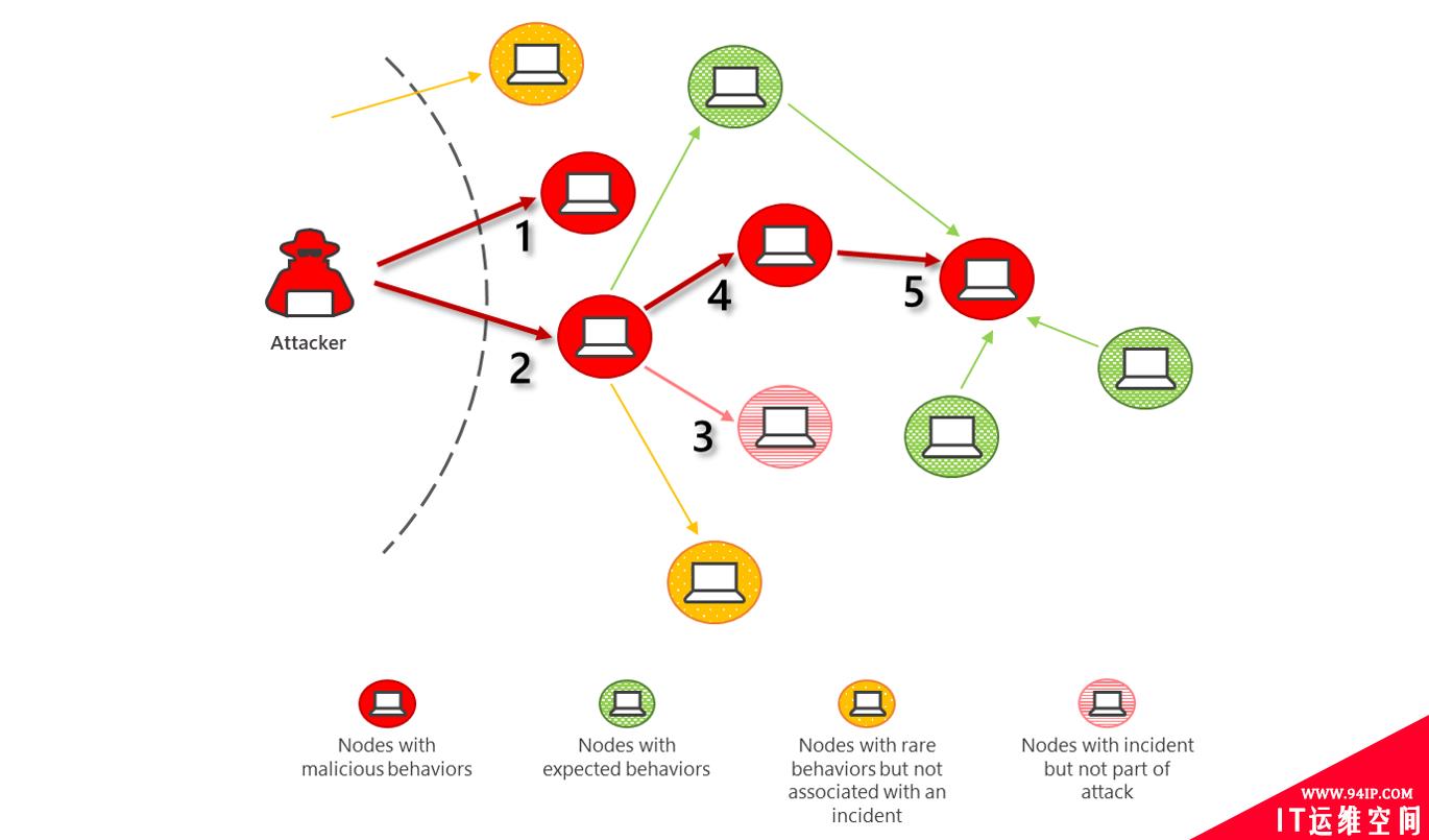 Inside Microsoft Threat Protection：用于发现和停止横向移动的攻击模型