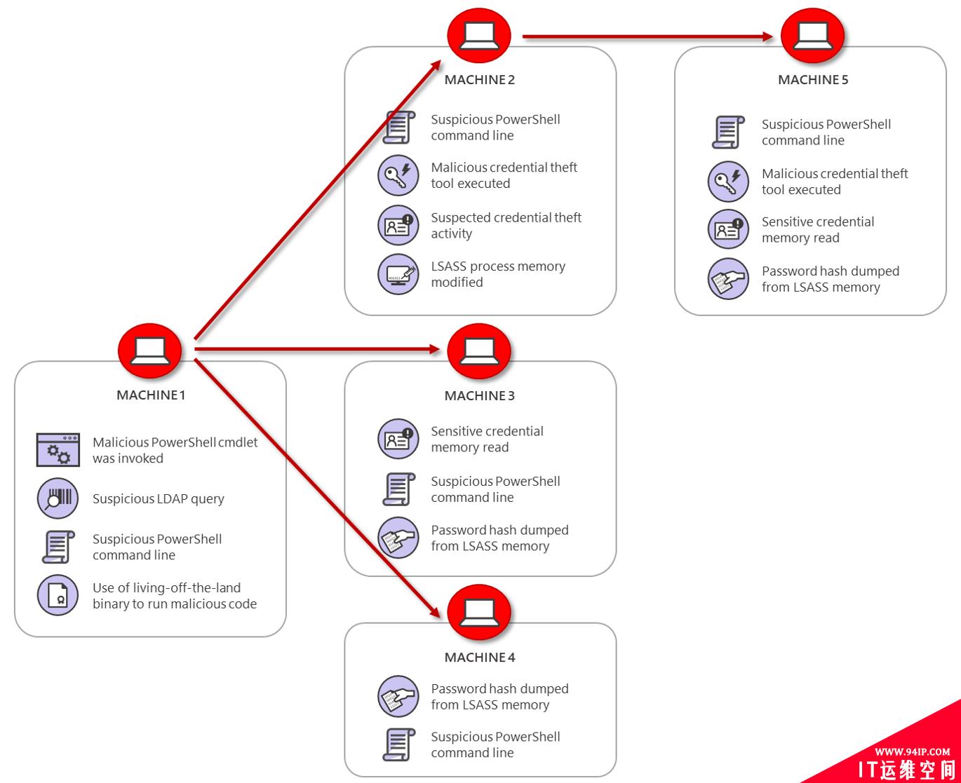 Inside Microsoft Threat Protection：用于发现和停止横向移动的攻击模型