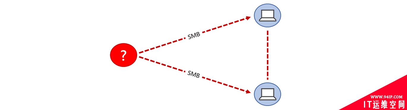 Inside Microsoft Threat Protection：用于发现和停止横向移动的攻击模型