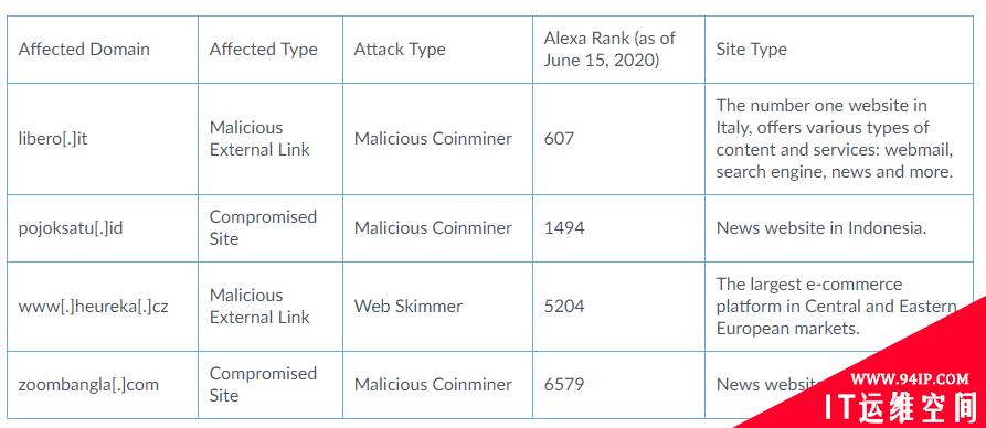 Alexa上排名靠前的网站基本上都受到了CoinMiner挖矿病毒、恶意外部链接、Web skimmer攻击