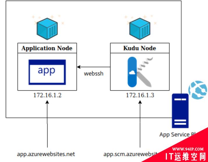 Microsoft Azure安全漏洞分析