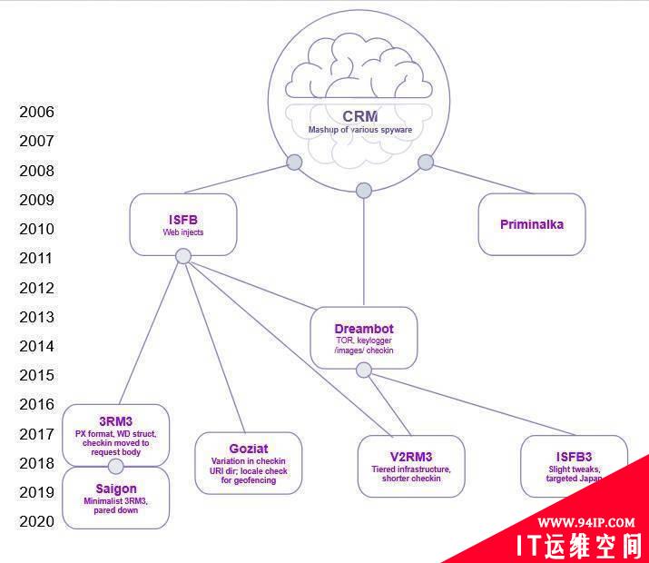 Gozi的技术迭代史