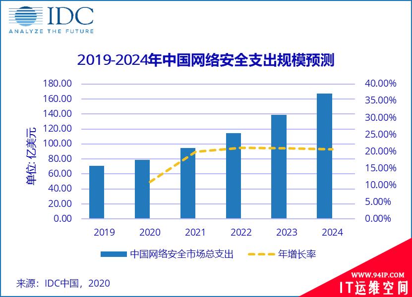 IDC预测，疫情之下中国网络安全市场总体向好，2024年市场规模将达到167.2亿美元