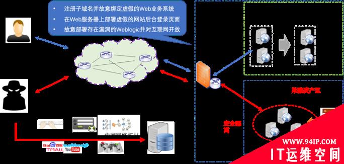 基于网络欺骗与浏览器指纹的WEB攻击溯源