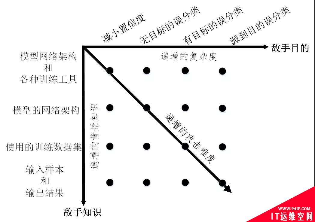 漫谈在人工智能时代网络入侵检测器的安全风险之逃逸攻击